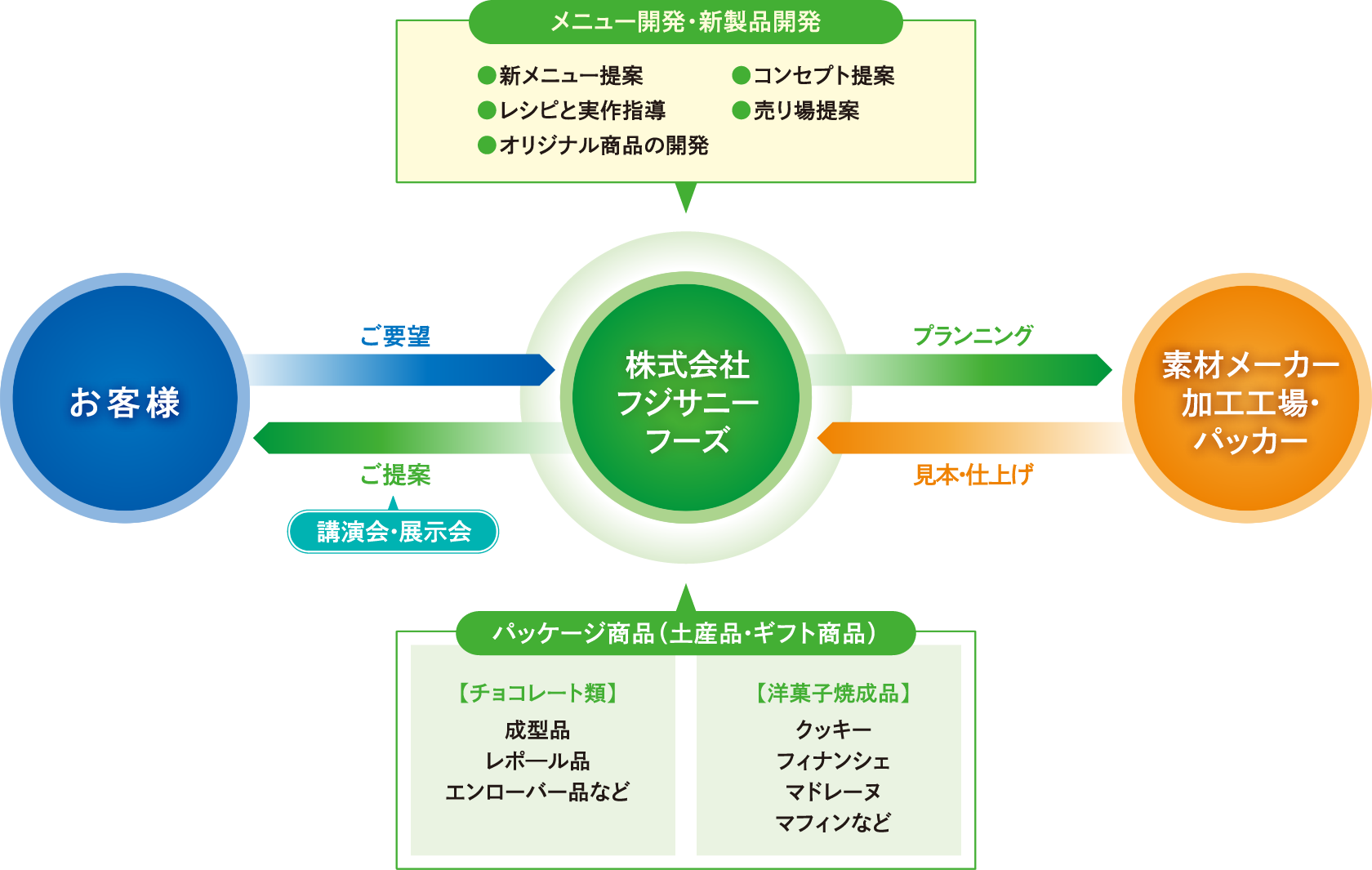 メニュー開発・新製品開発 新メニュー提案 コンセプト提案 レシピと実作指導 売り場提案 オリジナル商品の開発 お客様 ご要望 ご提案 講演会・展示会 株式会社フジサニーフーズ プランニング 見本・仕上げ 素材メーカー 加工工場・パッカー パッケージ商品(土産品・ギフト商品)【チョコレート類】成型品 レポ―ル品 エンローバー品など 【洋菓子焼成品】クッキー フィナンシェ マドレーヌ マフィンなど